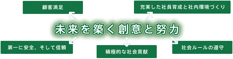 青葉建設株式会社の理念「未来を築く創意と努力」