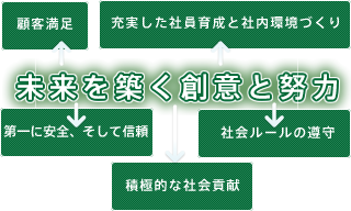 青葉建設株式会社の理念「未来を築く創意と努力」